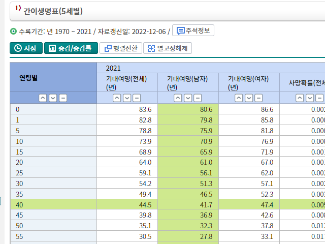통계청 KOSIS 간이생명표