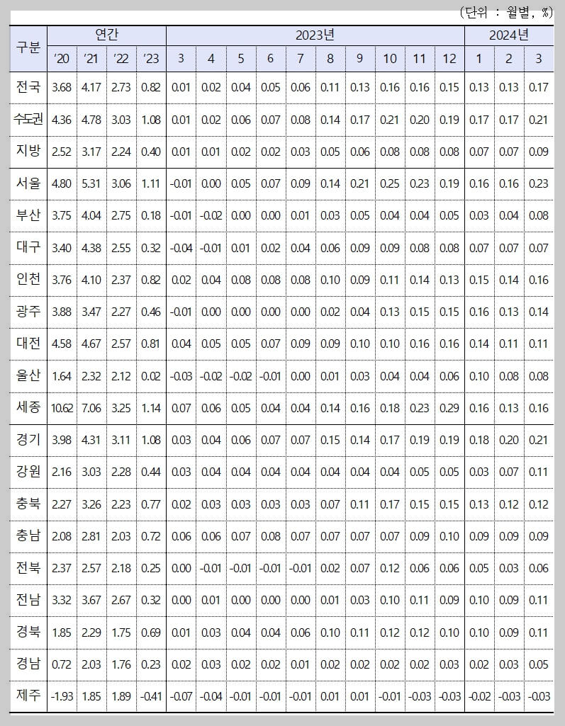 2024년 1분기 전국 지가변동률 경기도 1위, 제주도 꼴찌