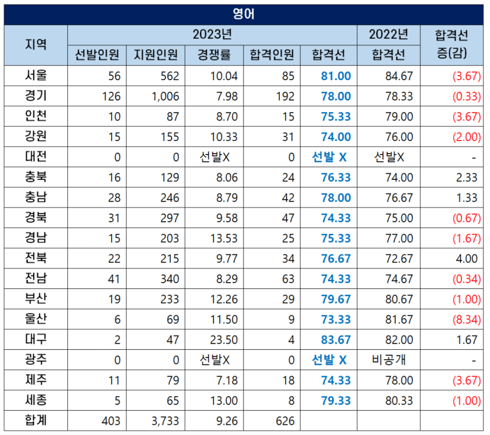 ​⚪ 2023 영어 중등교사 커트라인