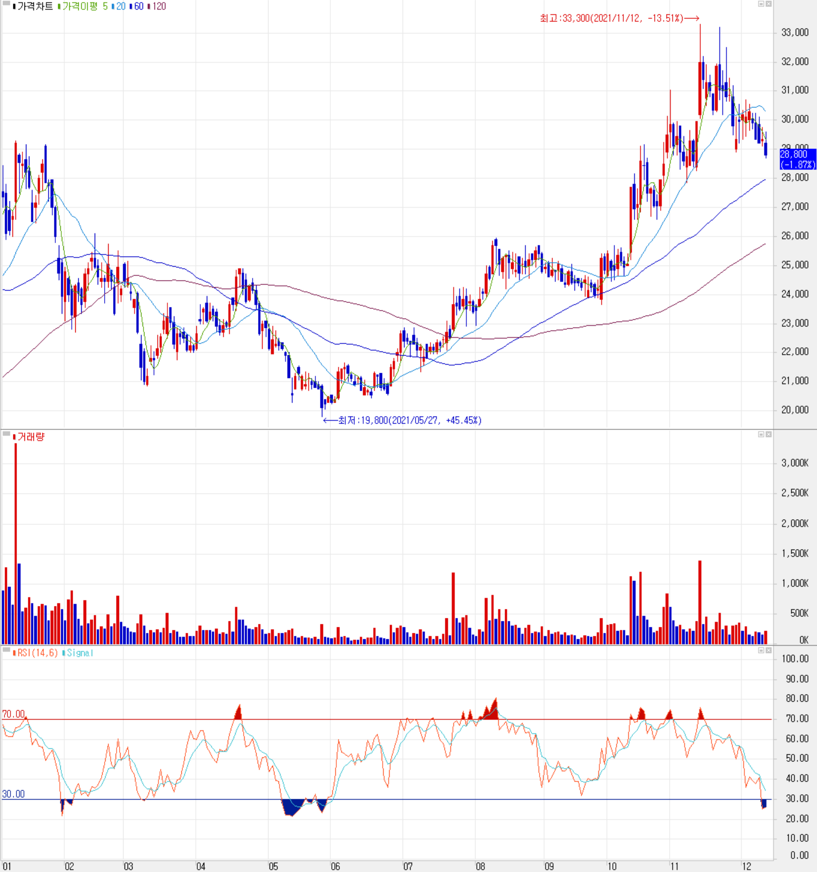 유니테스트 주식 시세 (일봉: 2021.01 ~ 2021.12)