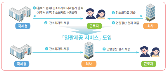 2022 연말정산 간소화 서비스 변경