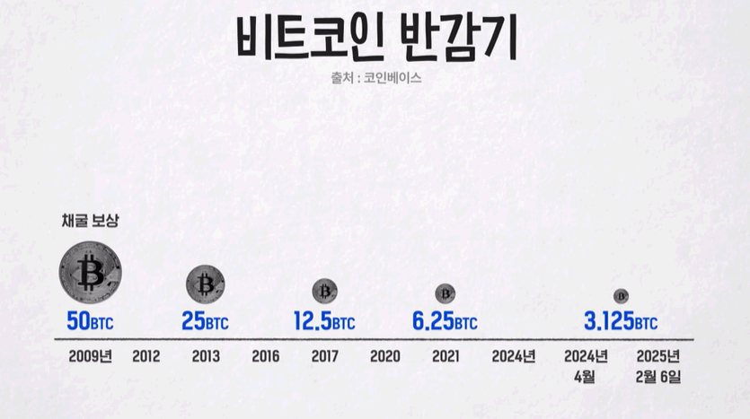 비트코인 반감기