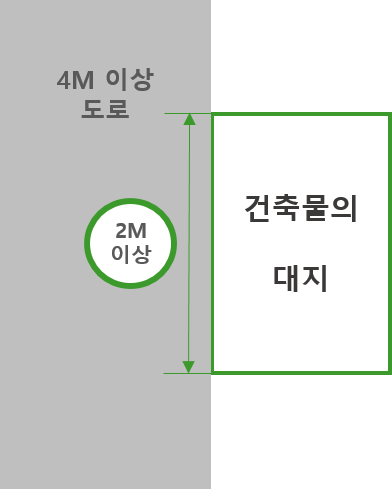 건축물의 대지는 2M 이상이 도로에 인접