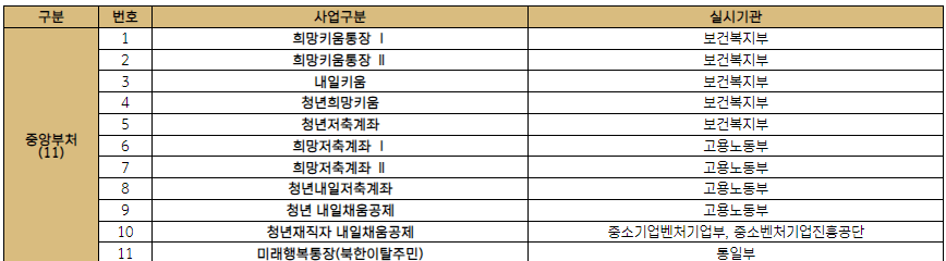 희망두배 청년통장 신청 중복 여부