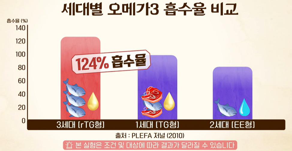 알티지 오메가3