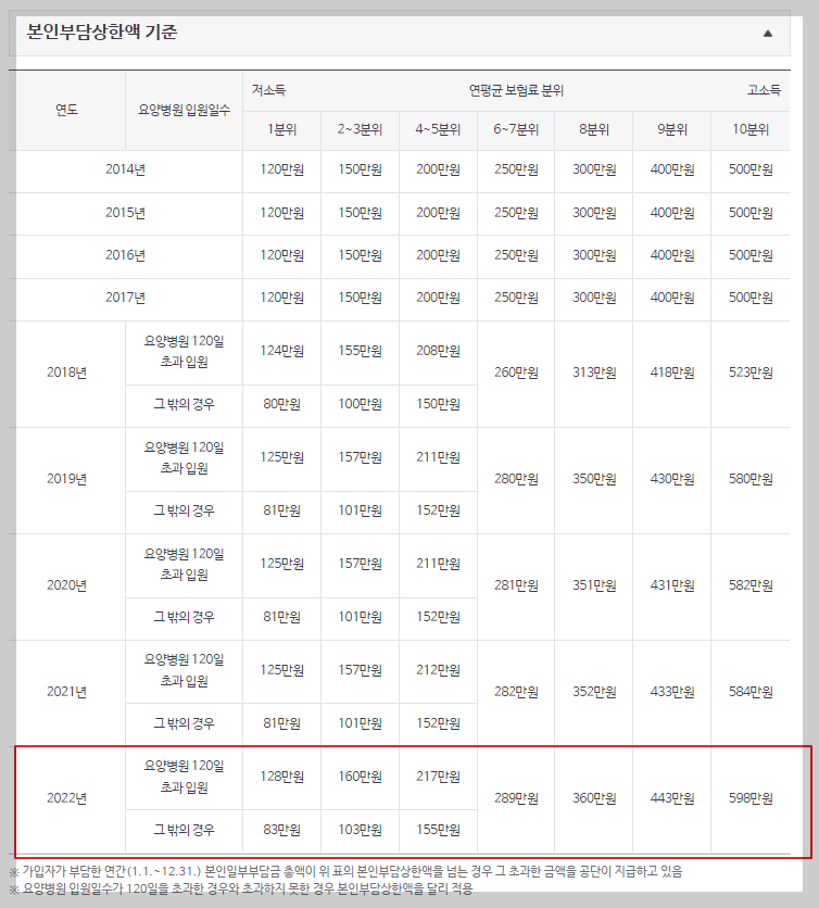 국민건강보험 환급금 중
본인부담상한액 표