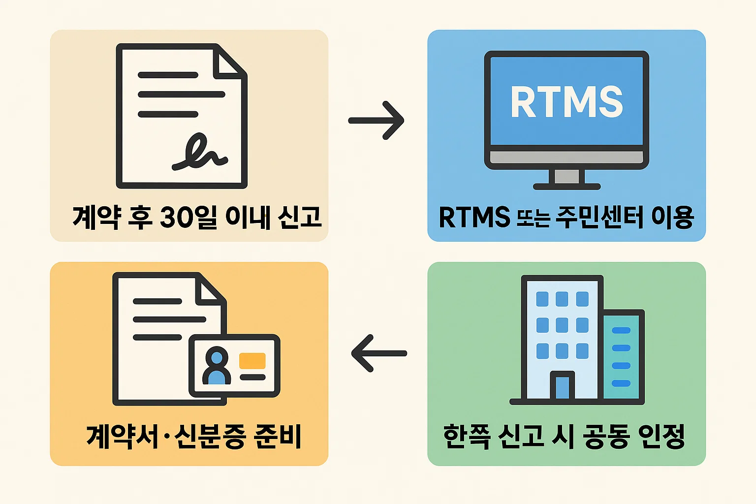 전월세 계약 후 30일 이내 신고 절차를 단계별로 안내한 인포그래픽. RTMS 또는 주민센터 이용, 계약서 및 신분증 준비, 한쪽 신고 시 공동인정 등 실무 절차를 한눈에 정리한 이미지.