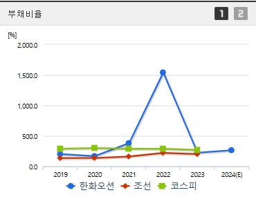 한화오션 주가 부채비율 (1223)