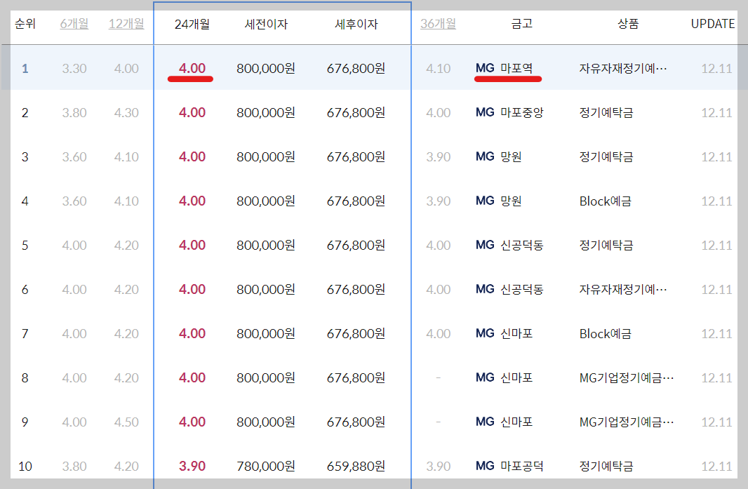 서울 마포구 새마을금고 정기예금 금리 높은 곳 확인 BEST10