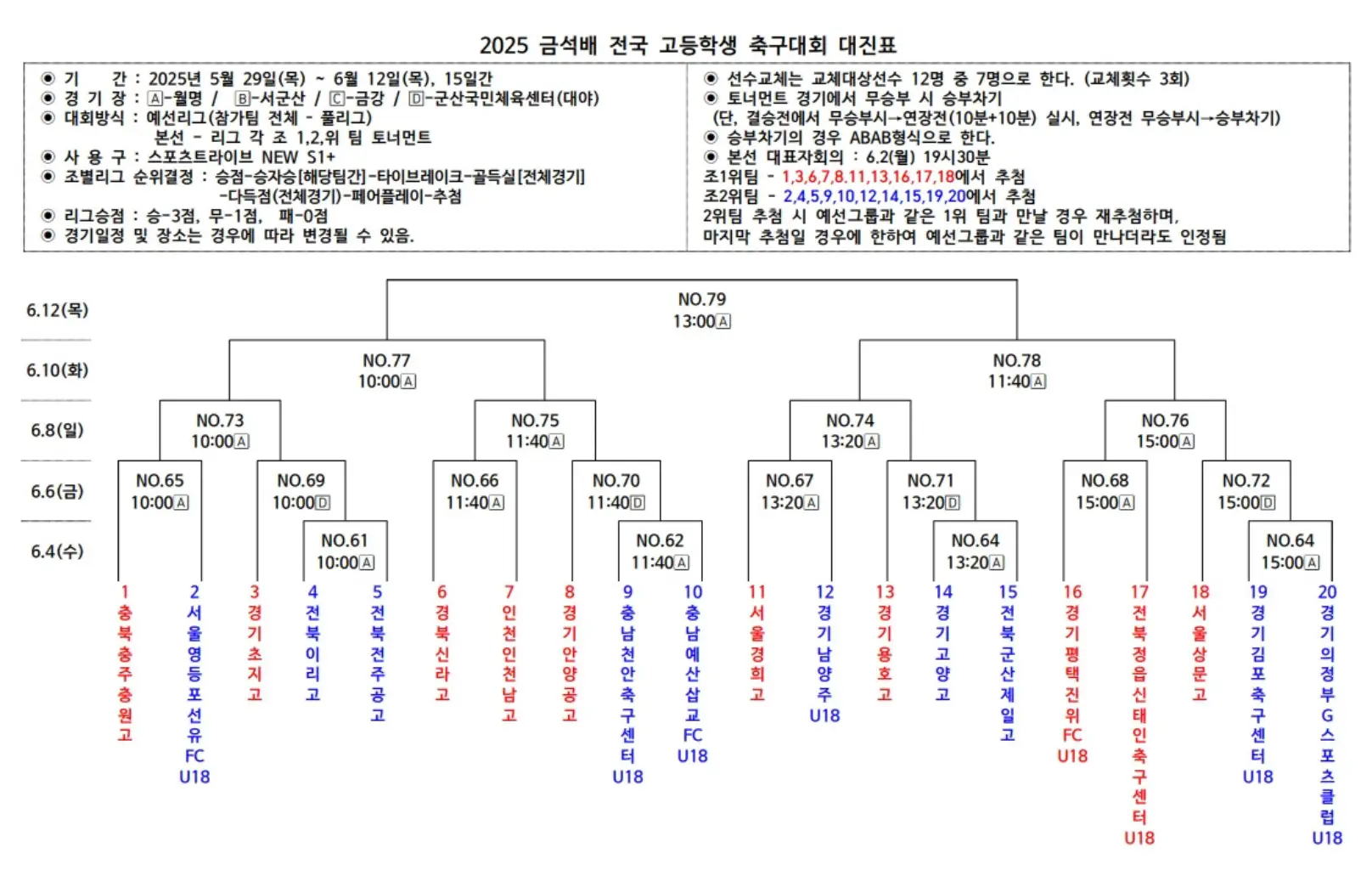 2025 금석배 전국 고등학생 축구대회 예선 경기 결과, 조별 최종 순위, 본선 대진표