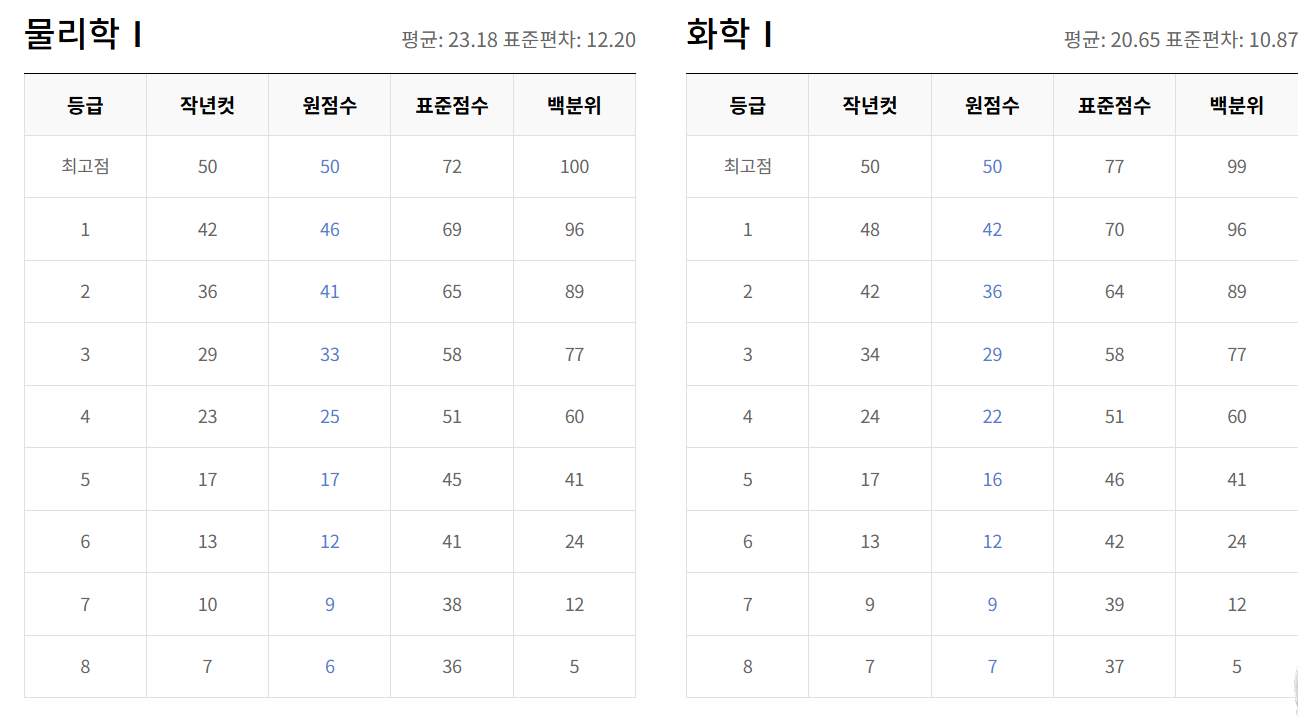 2025년 5월 모의고사 등급컷 총정리|국영수탐 전 과목 분석