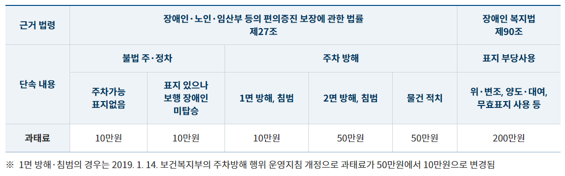 장애인 전용 주차구역 과태료