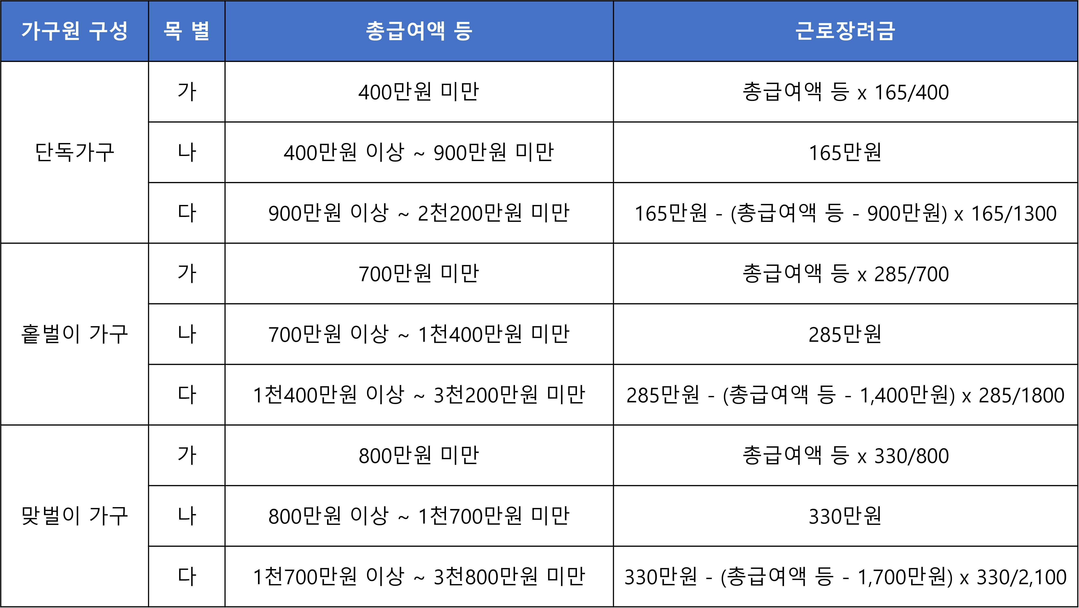 근로장려금-지급액-산정방법