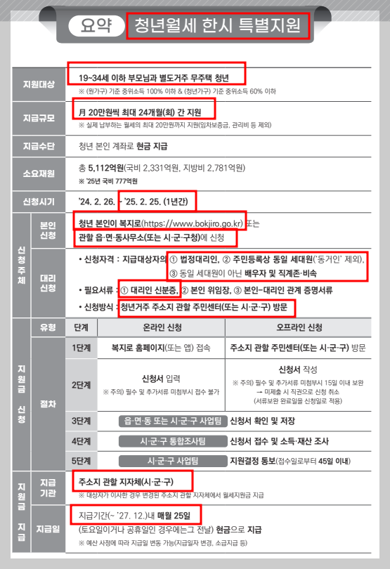 요약_청년월세 한시 특별지원