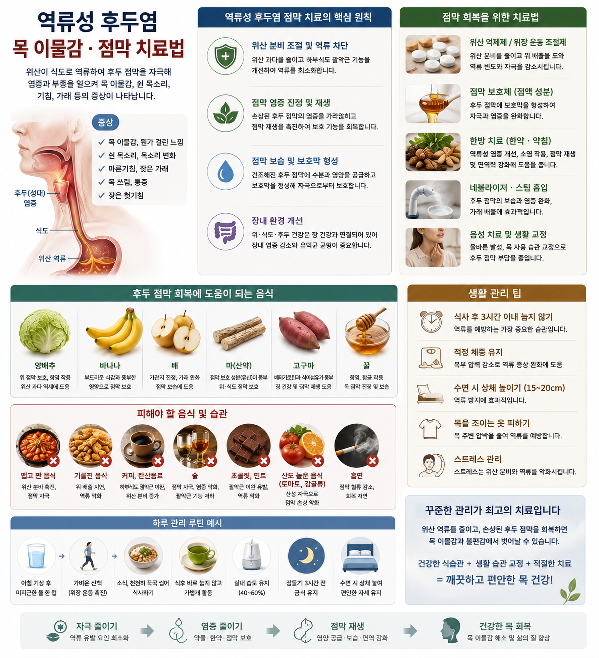 역류성 후두염 목 이물감 점막 치료법