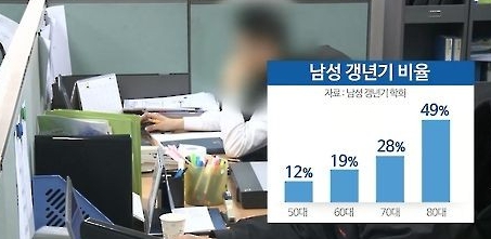 남자 갱년기 증상