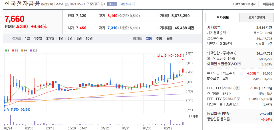 한국전자금융-주식의-일봉차트를-나타낸-사진