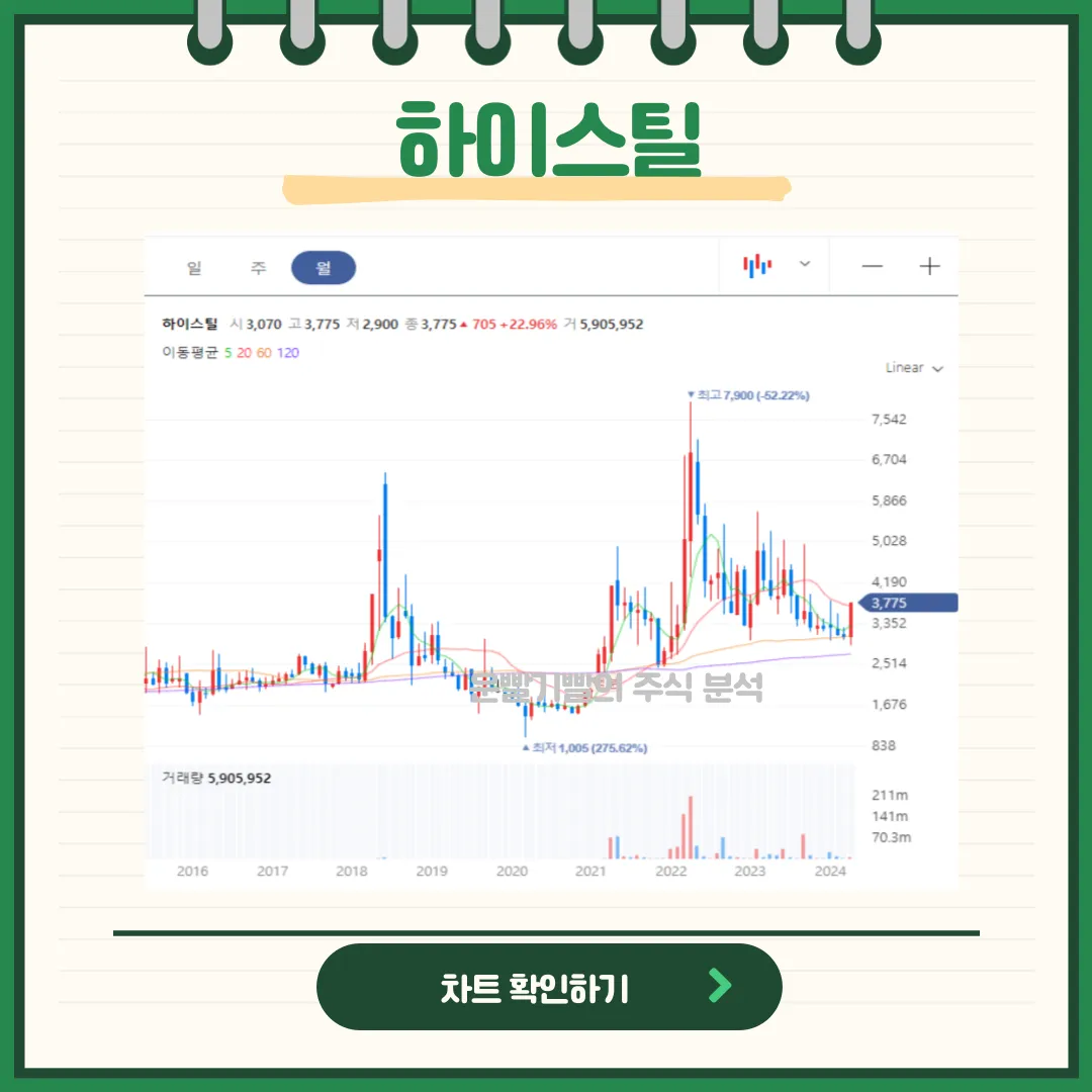 하이스틸 일봉/월봉차트