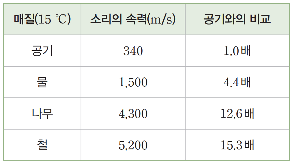 매질에 따른 소리의 속력