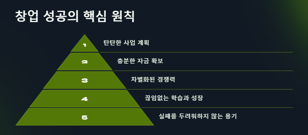 생애 최초 청년 창업 성공의 핵심원칙