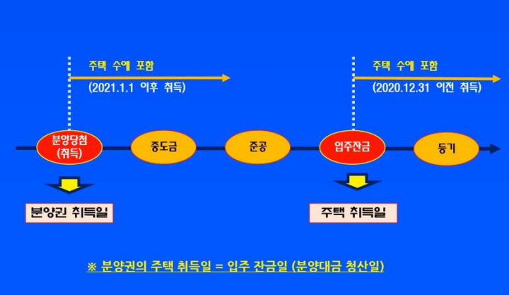 분양권-주택-수-포함-기준