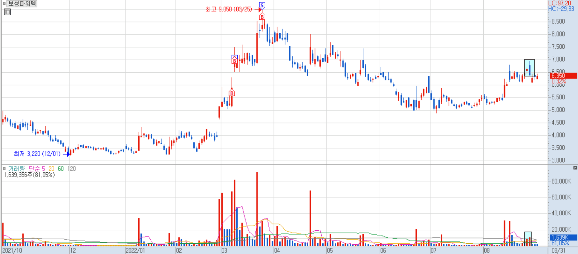 보성파워텍 일봉 차트