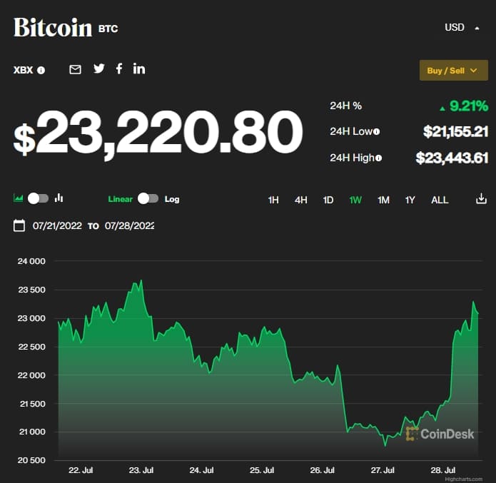 비트코인은 오히려 올랐네...금리가 죽을 때까지 오르진 않을꺼 아닌가 곧 들어간다?...헤지로 자리잡나?