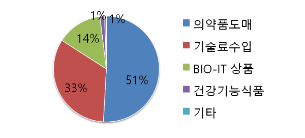 아이진 주요 사업 구성