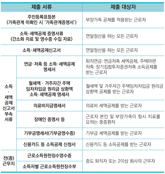 2024년 연말정산 간소화 서비스 이용방법