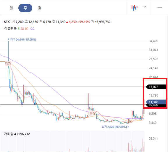 STX 주봉차트
