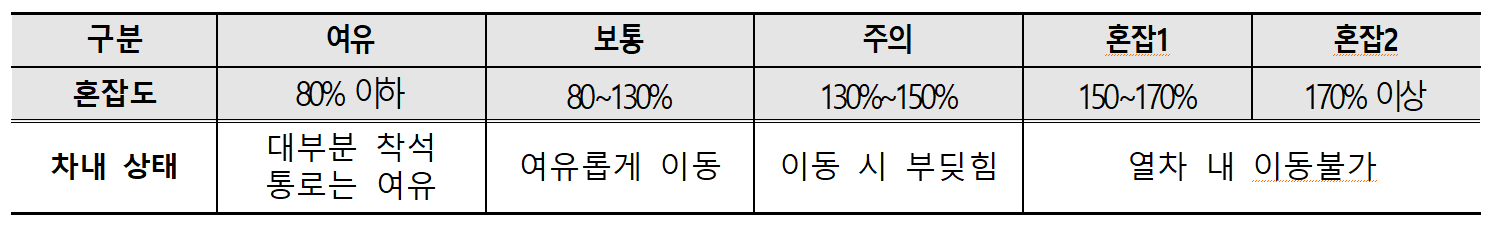 지하철 실시간, 혼잡도 알림, 대중교통 앱, 도착 정보, 티맵 대중교통