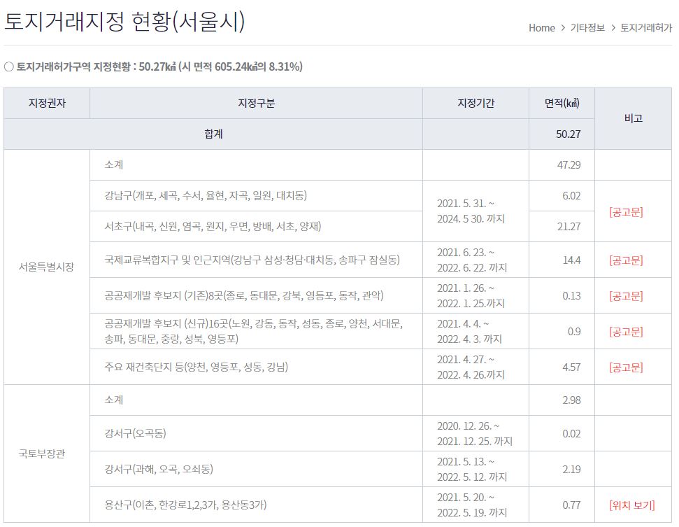 토지거래지정-현황
