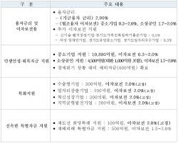중소기업 정책자금지원센터