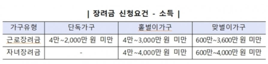 2020자녀장려금 소득 요건