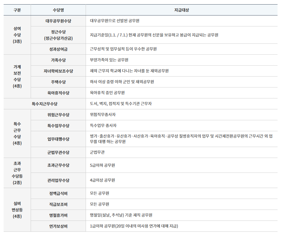 공무원 수당 세부내역