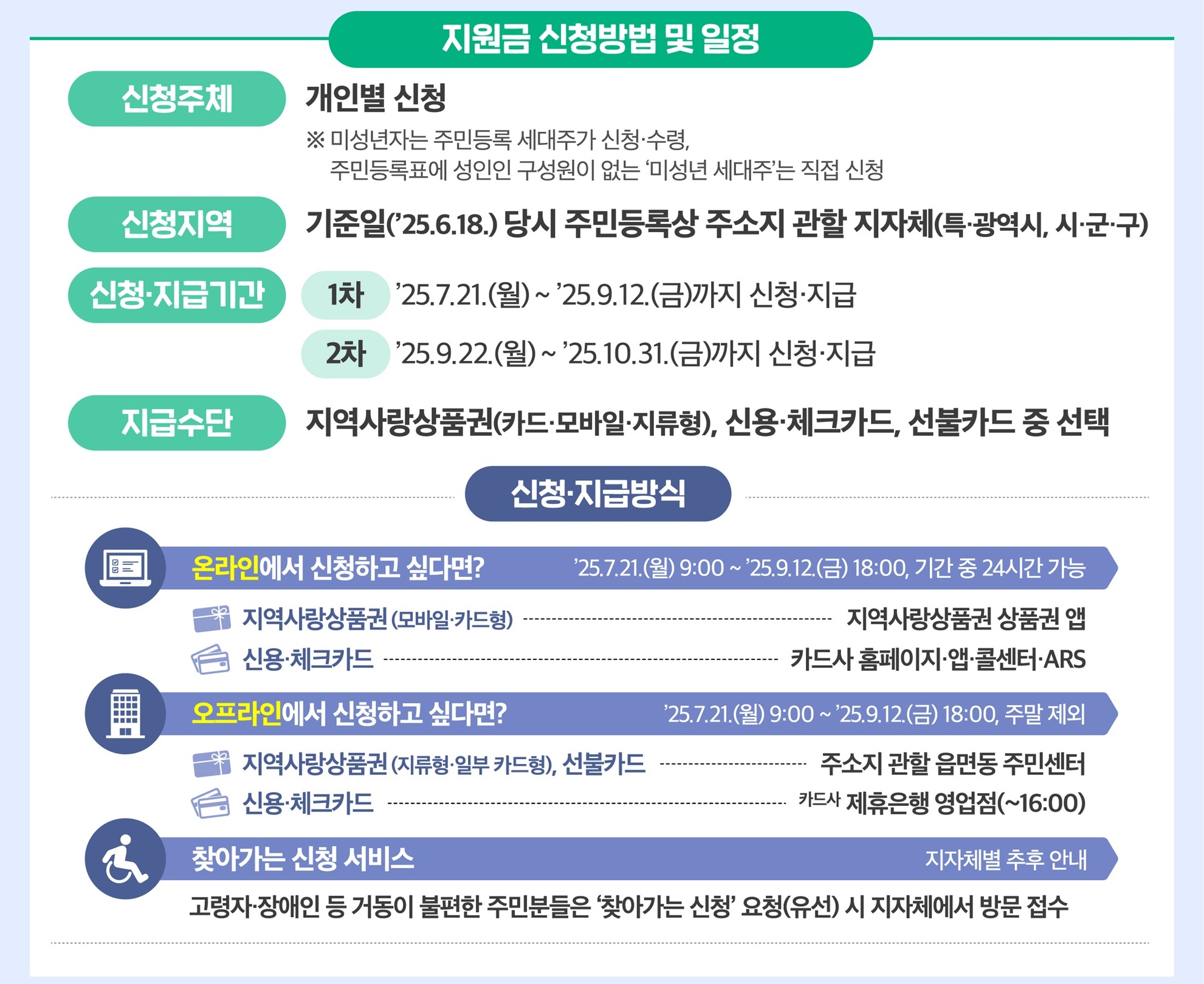 민생회복지원금, 민생회복 소비쿠폰