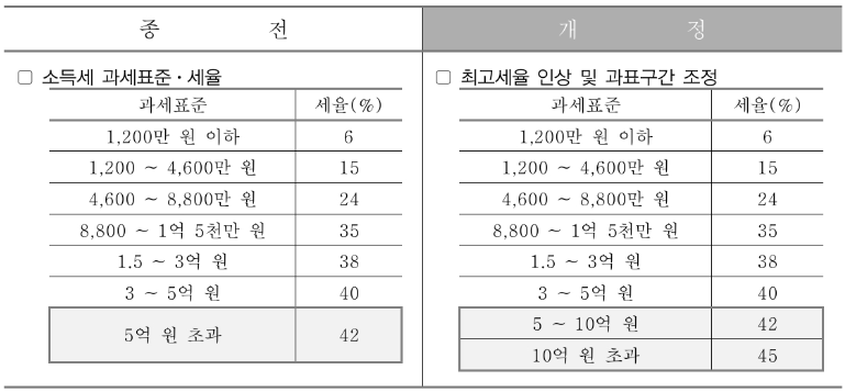 소득세-최고세율-조정-종전과-개정