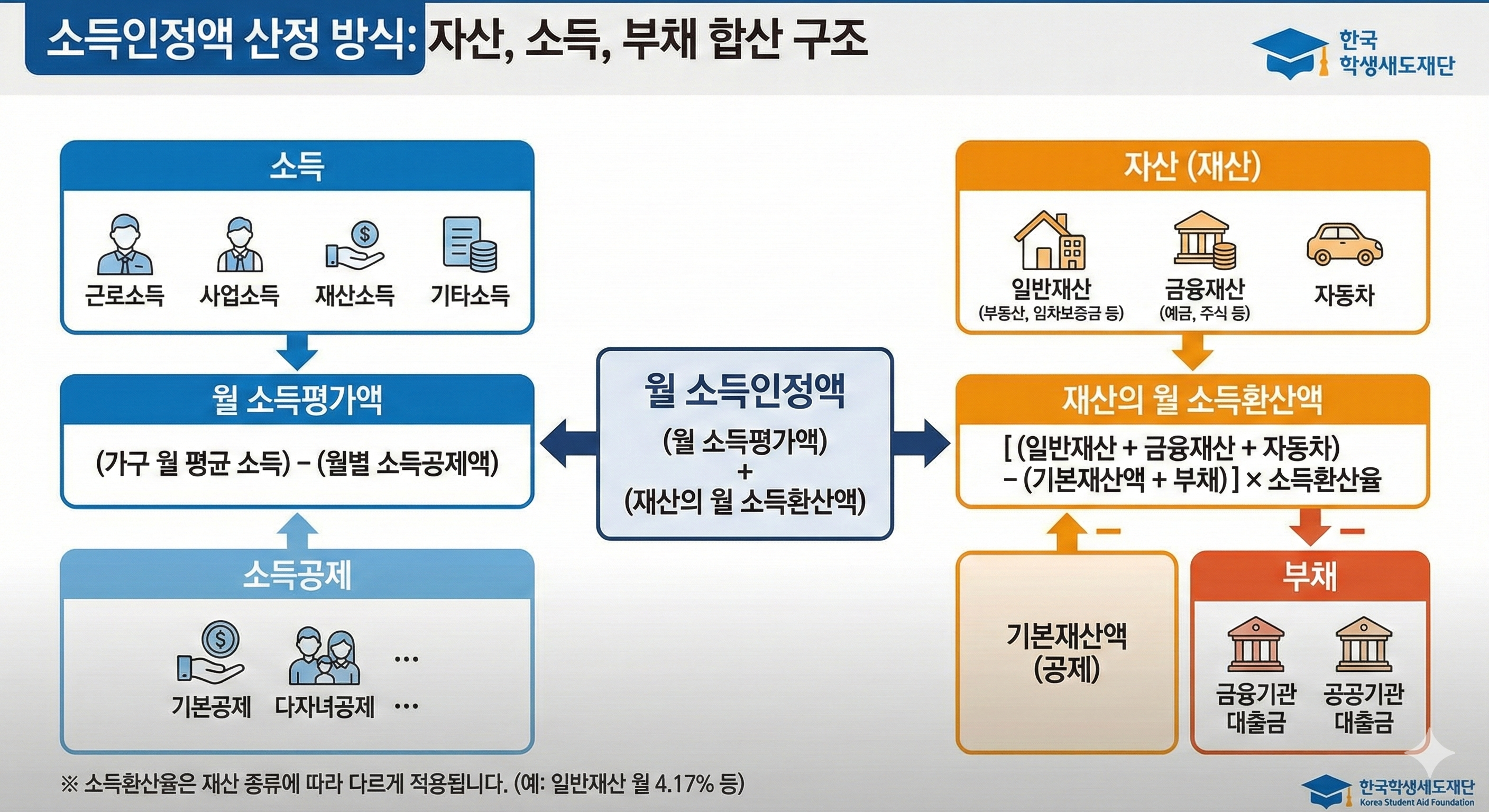 소득인정액 산정을 위한 자산, 소득, 부채의 합산 방식을 보여주는 도표