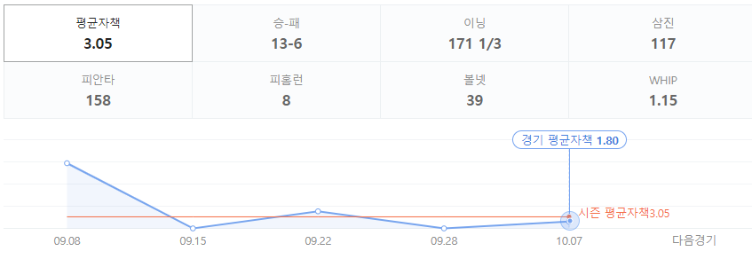 KT 포스트시즌 선발로테이션 예상