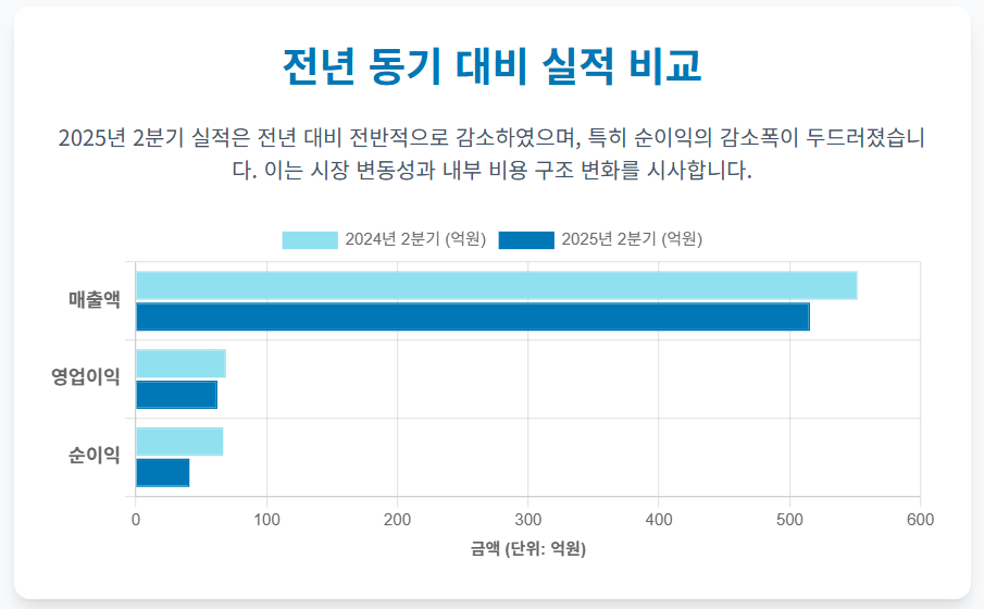 숨겨진 실적 악화의 진실? 오리엔탈정공이 밝히지 않은 2가지 원인은
