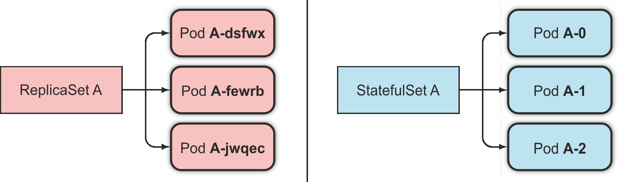 statefulset index