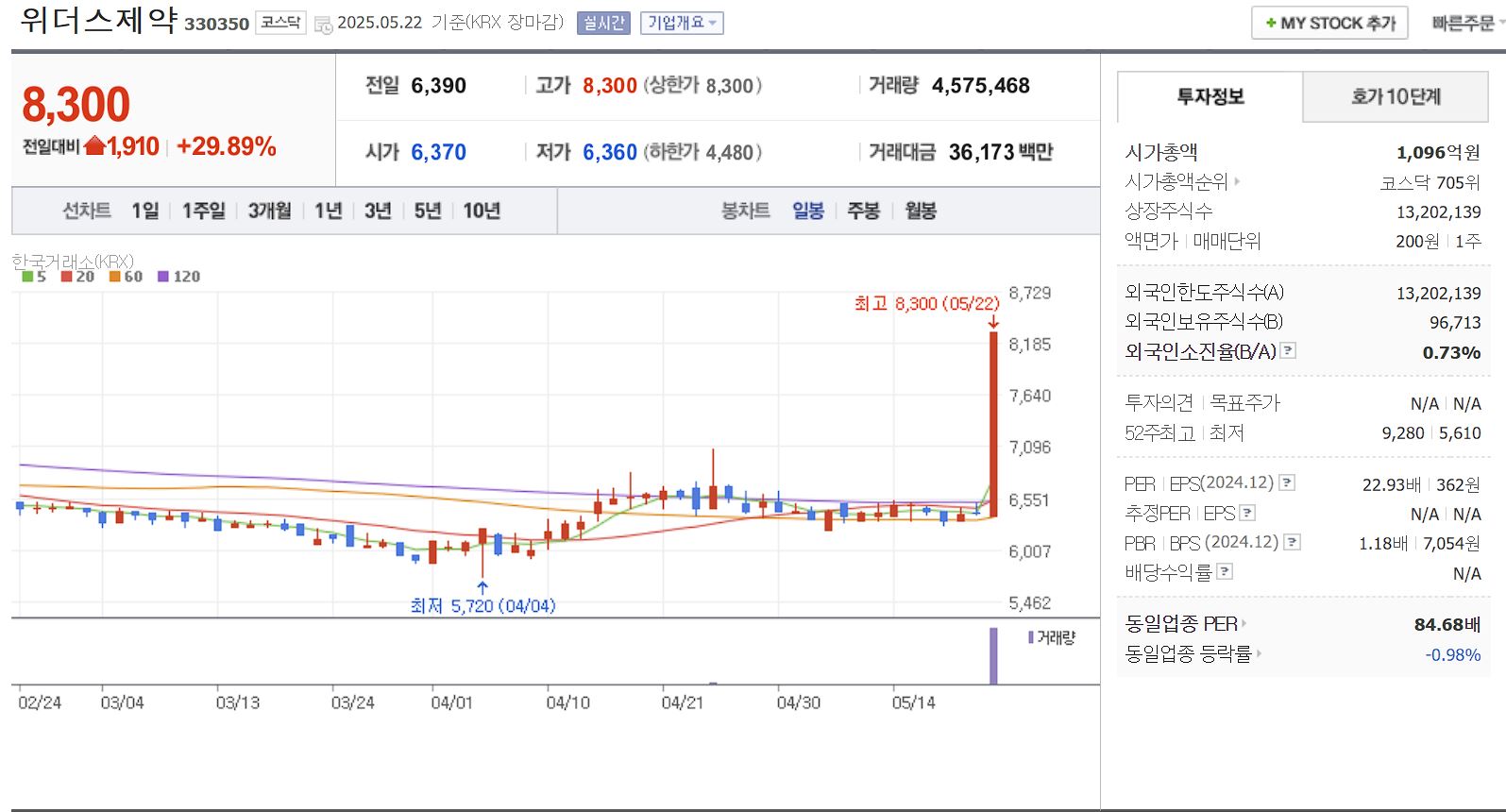 탈모 치료제 관련주 위더스제약 일봉 차트