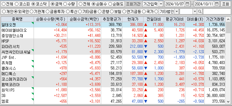 주간 코스닥 외국인 순매수
