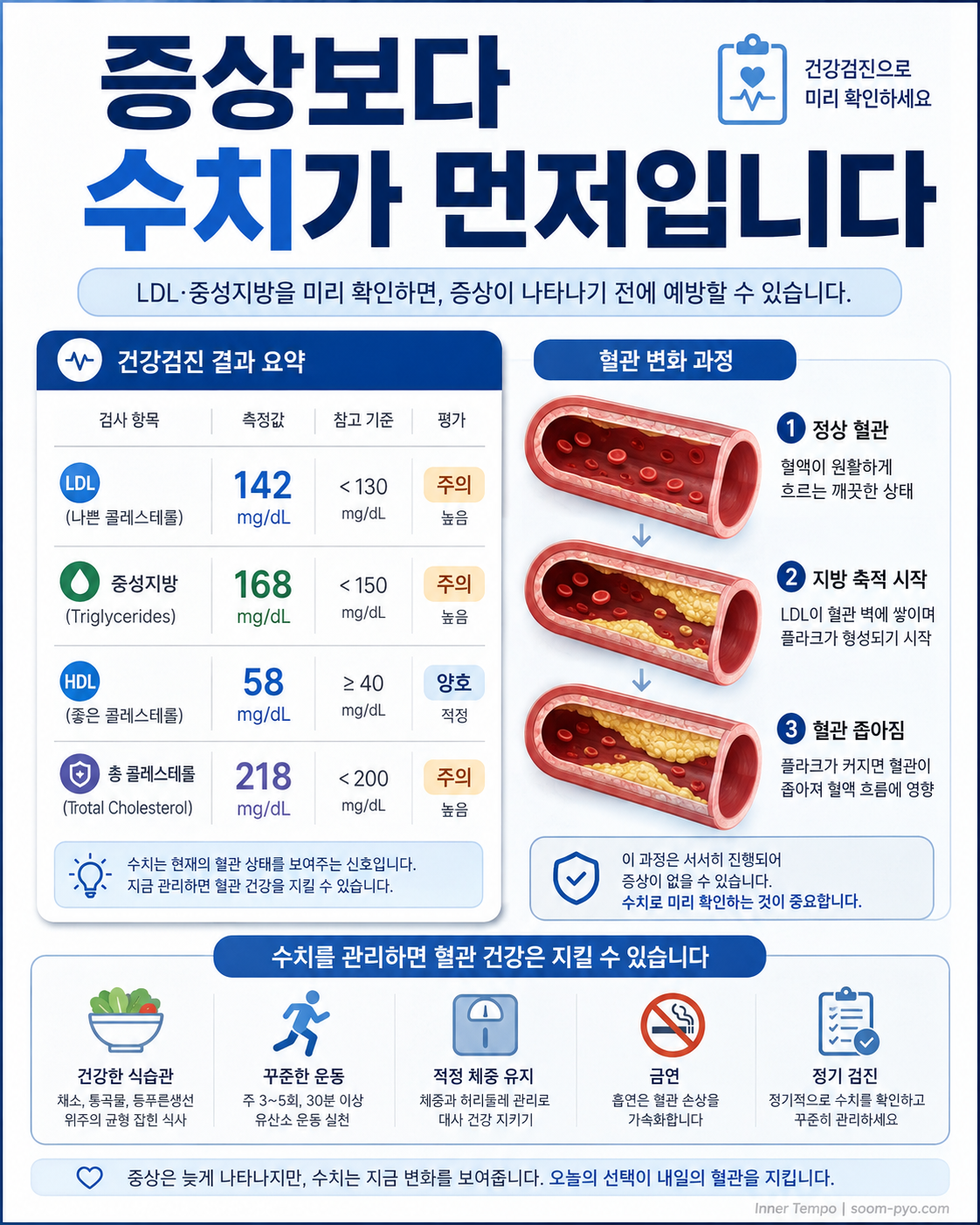 수치로 보는 건강 관리