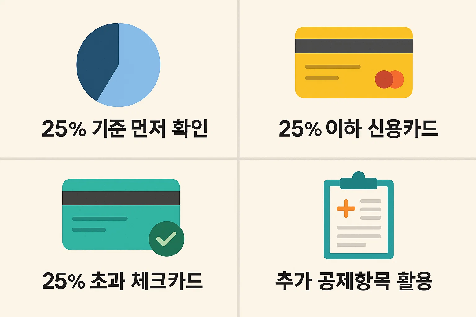 연말정산 시 신용카드와 체크카드 사용 비율 25% 기준을 중심으로, 공제 우선순위와 추가 공제항목 활용법을 정리한 절세 인포그래픽입니다.