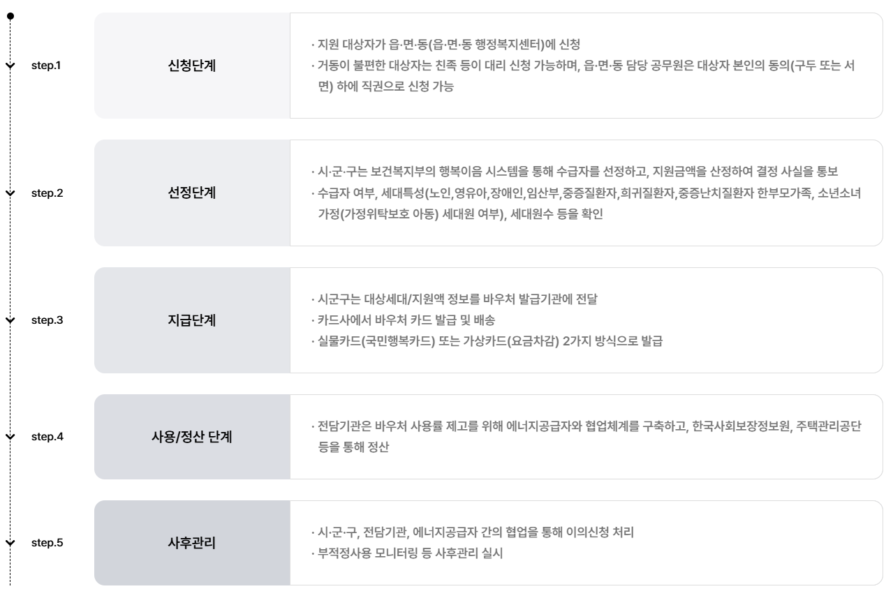 절차 (출처:에너지바우처)