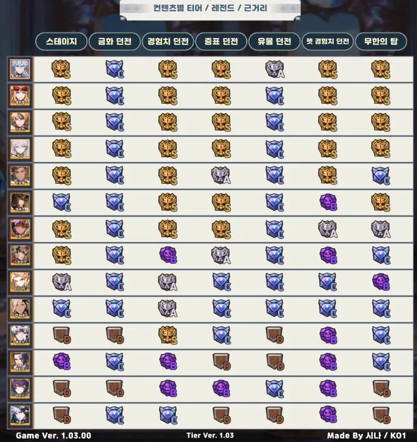 컨텐츠별 티어 근거리