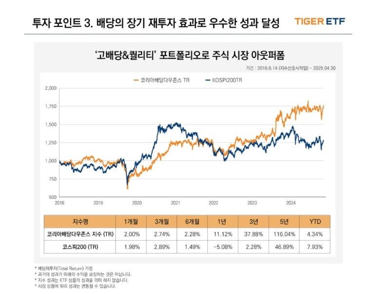TIGER 코리아배당다우존스 ETF - 수익률 시뮬레이션