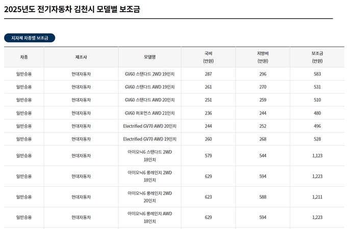 2025년 김천 전기차 보조금 (차종별 한도)