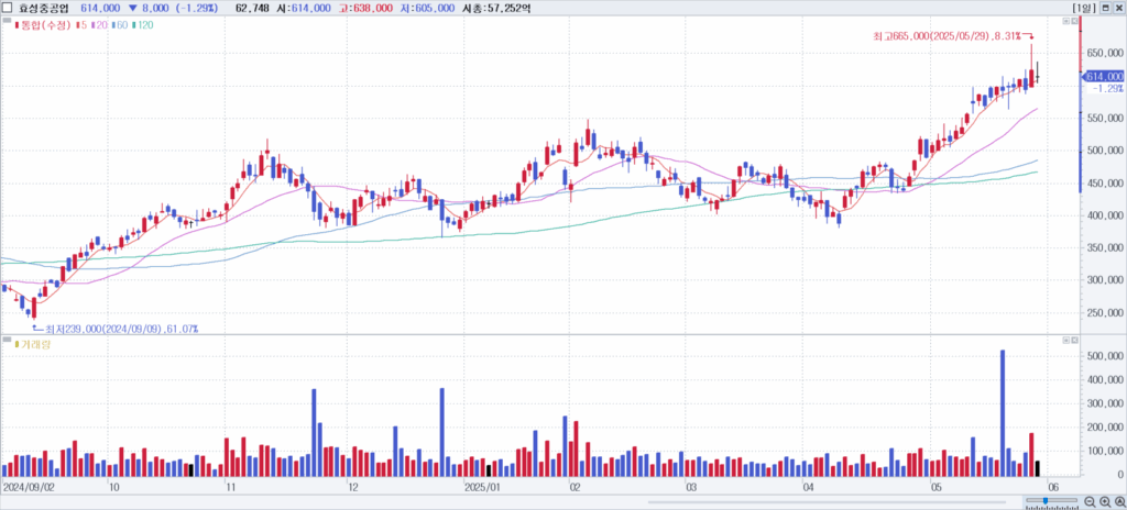 풍력 관련주 - 효성중공업